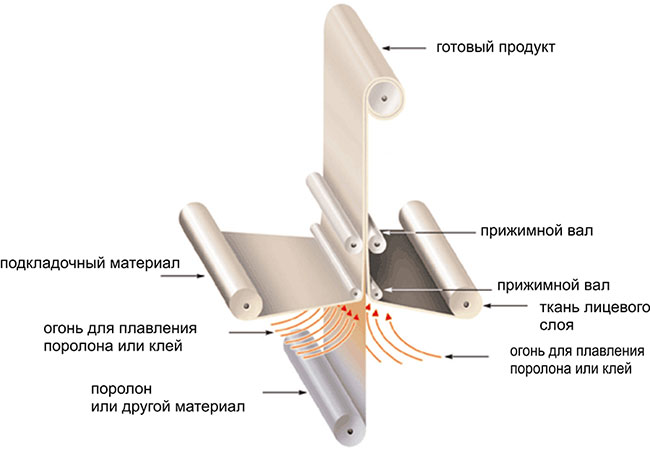 Процесс триплирования Процесс триплирования